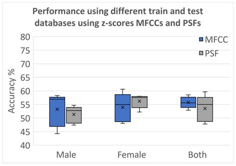 Parkinson’s Disease Classification Framework Using Vocal Dynamics in ...