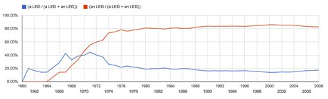 Image result for LED Pronunciation