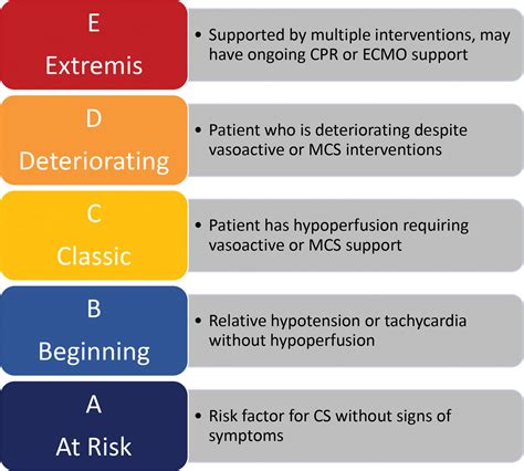 Standardized Definitions for Cardiogenic Shock Research and Mechanical ...