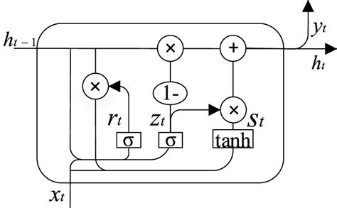 Gru Introduction 的图像结果