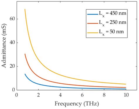 Dirac-Based Quantum Admittance of 2D Nanomaterials at Radio Frequencies