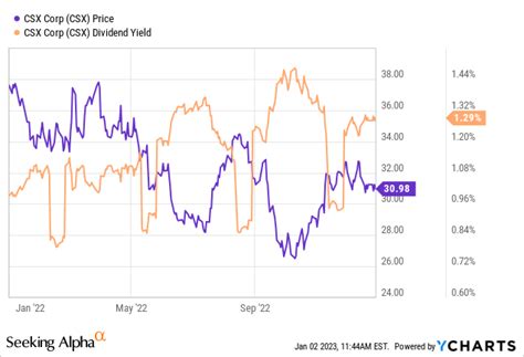 Image result for CSX Stock Analysis