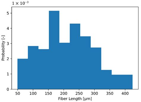 Statistical Analysis of Mechanical Stressing in Short Fiber Reinforced ...
