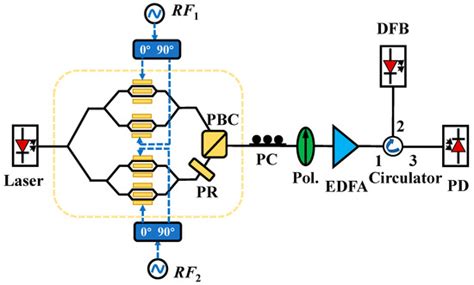Photonics | Special Issue : Integrated Microwave Photonics