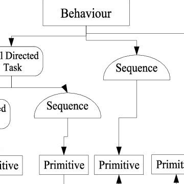 Image result for Primitive Matrix Example