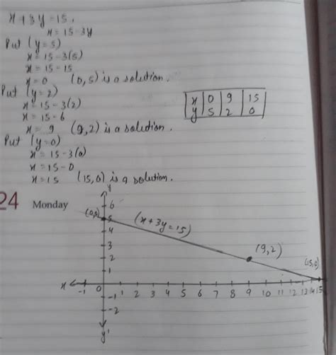 Draw the graph of the equation x+3y=15.find the coordinates of the ...