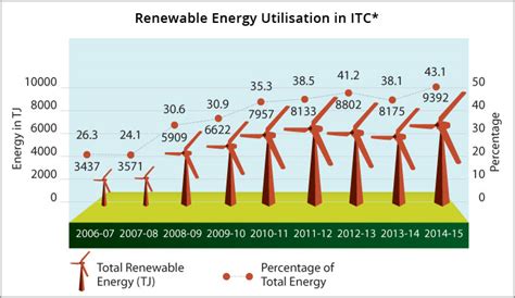 ITC Sustainability Report 2015 :: Category: Environment :: Energy