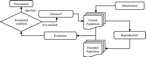 Image result for Genetic Algorithm Mdel Sample Example Step by Step