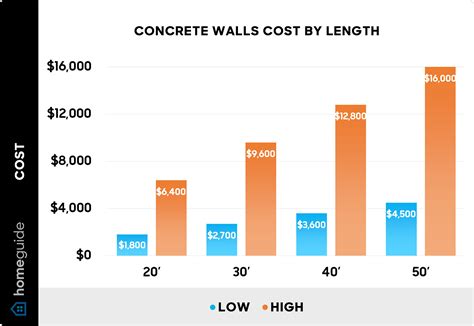 Cost Of Concrete Walls Vs Wood at Katie Eliott blog