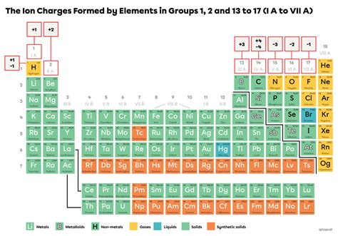 Ions | Secondaire | Alloprof