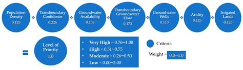 Prioritizing Transboundary Aquifers in the Arizona–Sonora Region: A ...