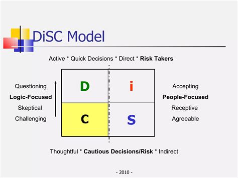Disc Behavioral Styles 的图像结果