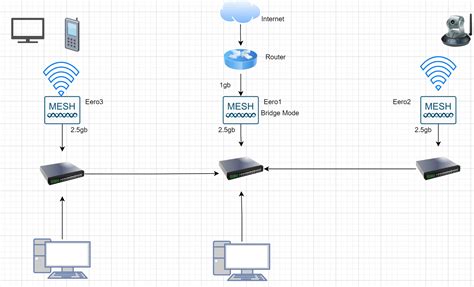 Will this bridge mode config work? : r/eero