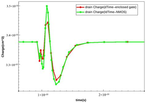 Study on Single-Event Transient Hardness of Semi-Enclosed Gate NMOS