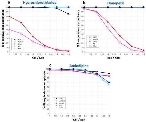 An In Silico Approach toward the Appropriate Absorption Rate Metric in ...