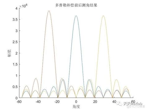 Mimo Antenna MATLAB 的图像结果