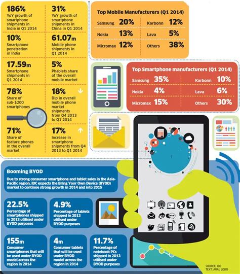 Power of smartphones in Indian hands - The Economic Times
