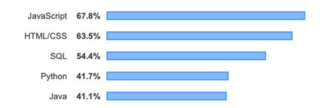 Image result for Python vs Java Popularity Comparison