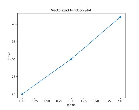 Image result for Plot Vector Function in Python