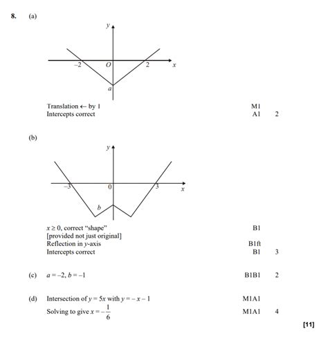 Image result for Functions a Level Maths