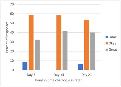 21-Day Stress Detox: Open Trial of a Universal Well-Being Chatbot for ...