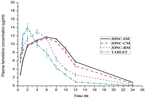 3DNC cultured from SM