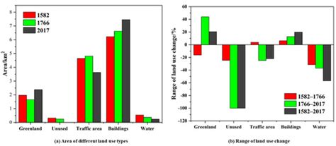 Reconstruction of Historical Land Use and Urban Flood Simulation in Xi ...