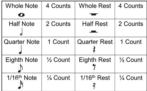 Note & Rest Chart 的图像结果