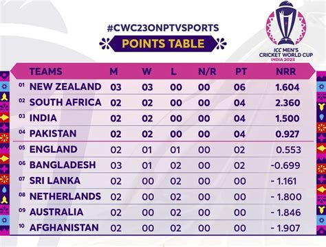 Image result for CWC 23 Scorecard