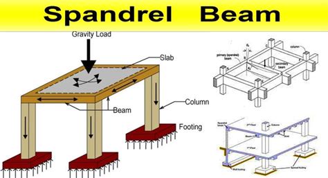 Spandrel Beam Design | Advantages & Disadvantages of Spandrel Beam