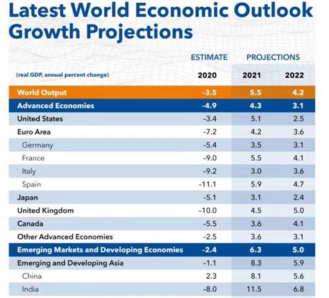 IMF发布《世界经济展望》 预测2021年中国GDP增速达8.1%|华盛顿|IMF|美国首都_新浪科技_新浪网