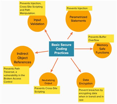 Image result for Security Code Management