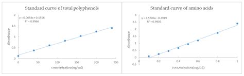 Variation of Major Chemical Composition in Seed-Propagated Population ...