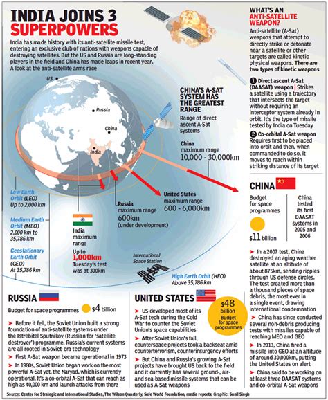 ASAT: How a secret mission launched satellite killer - The Economic Times