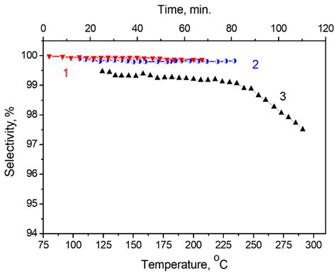 Effect of Platinum Precursor on the Properties of Pt/N-Graphene ...