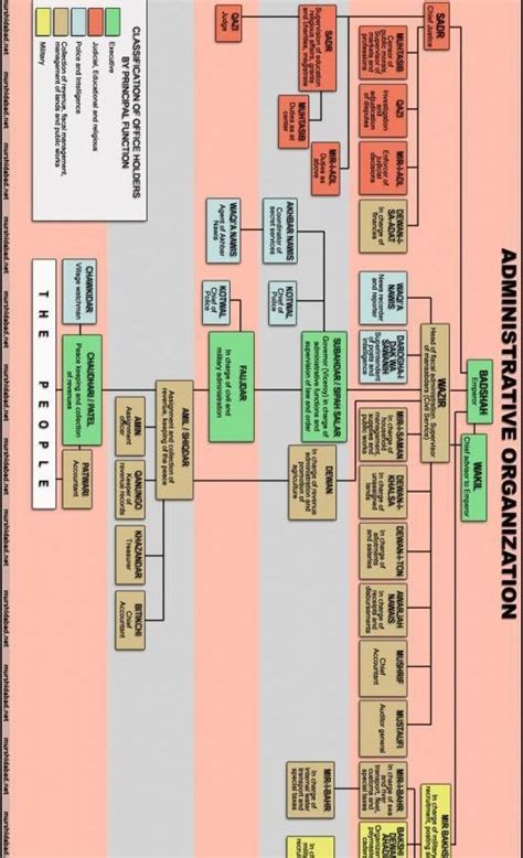 Mughal administration flow chart - Brainly.in