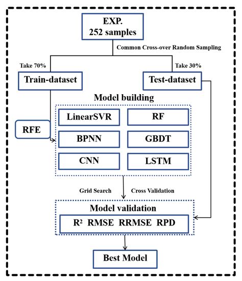 Better Inversion of Wheat Canopy SPAD Values before Heading Stage Using ...