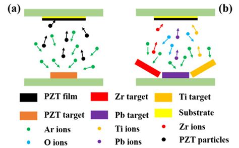 Synthesis, Microstructure and Properties of Magnetron Sputtered Lead ...