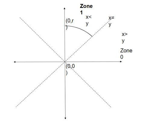 Image result for Circle Midpoint Scan Conversion Algorithm