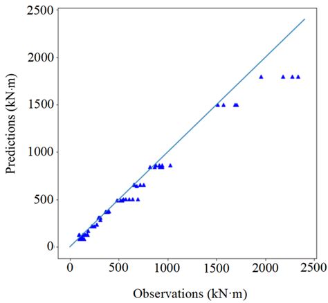 Probabilistic Moment Bearing Capacity Model and Fragility of Beam ...