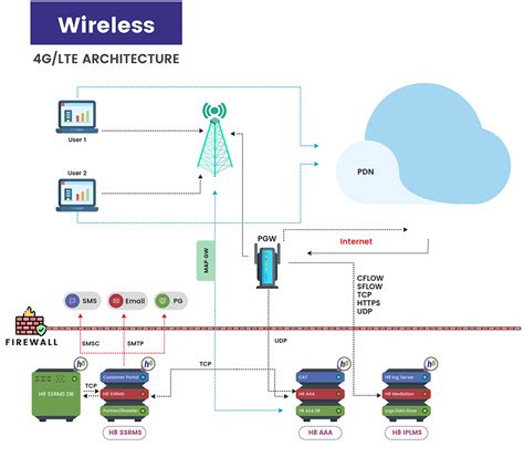 4G LTE Basics 的图像结果