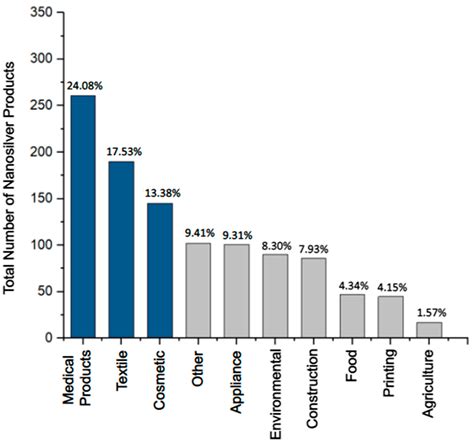 Nanosilver: An Old Antibacterial Agent with Great Promise in the Fight ...