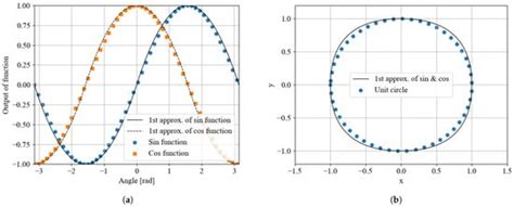 Fast and Accurate Approximation Methods for Trigonometric and ...