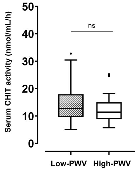 Lack of Association between Serum Chitotriosidase Activity and Arterial ...