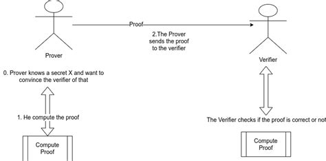 Image result for Zero Knowledge Proof Example