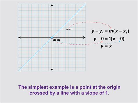 Image result for Point-Slope Explained