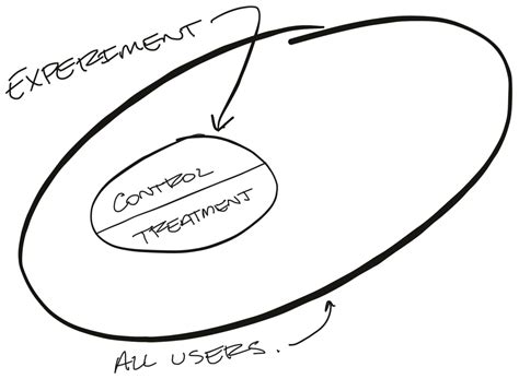Image result for Controlled Experiment Design