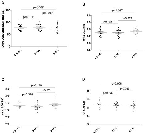 Preanalytical Impact of Incomplete K2EDTA Blood Tube Filling in ...