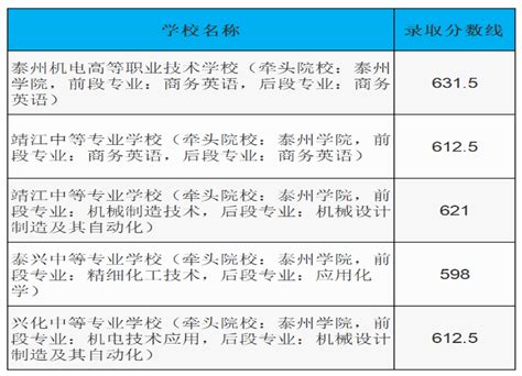 泰州学院2021年艺术类本科专业录取分数线_录取线_中国美术高考网