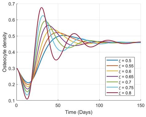 Dynamics of Bone Remodeling by Using Mathematical Model Under ABC Time ...